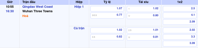 Thông tin bảng tỷ lệ kèo bóng đá Qingdao West Coast vs Wuhan Three Towns