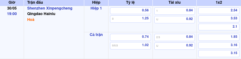 Thông tin bảng tỷ lệ kèo bóng đá Shenzhen Xinpengcheng vs Qingdao Hainiu