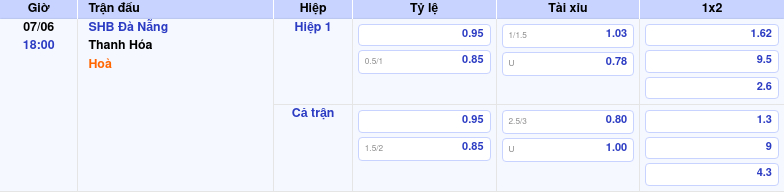 Thông tin bảng tỷ lệ kèo bóng đá SHB Đà Nẵng vs Thanh Hóa