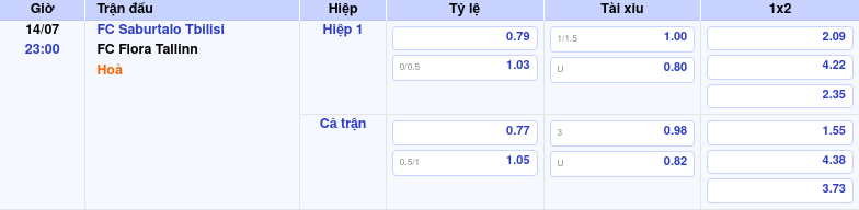 Thông tin bảng tỷ lệ kèo bóng đá FC Saburtalo Tbilisi vs FC Flora Tallinn