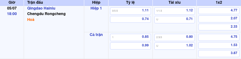 Thông tin bảng tỷ lệ kèo bóng đá Qingdao Hainiu vs Chengdu Rongcheng