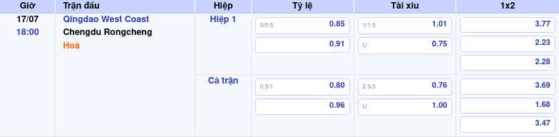 Thông tin bảng tỷ lệ kèo bóng đá Qingdao West Coast vs Chengdu Rongcheng