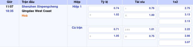Thông tin bảng tỷ lệ kèo bóng đá Shenzhen Xinpengcheng vs Qingdao West Coast